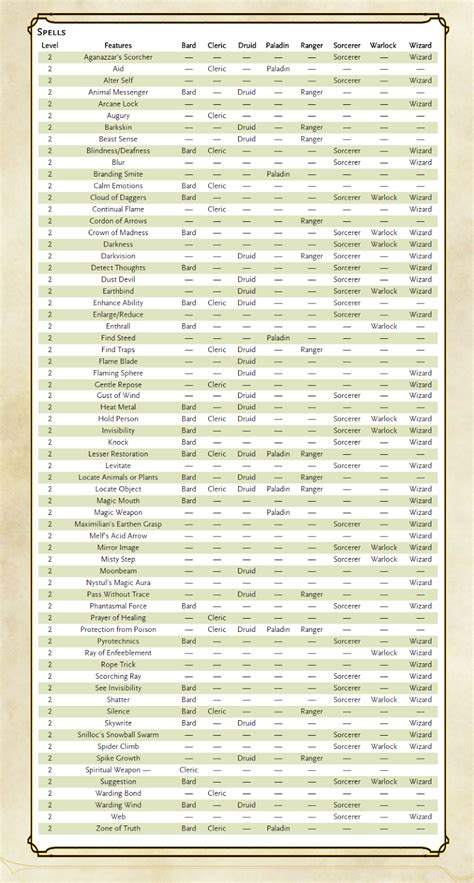 Bard Spells for Dungeons & Dragons (D&D) Fifth Edition (5e).